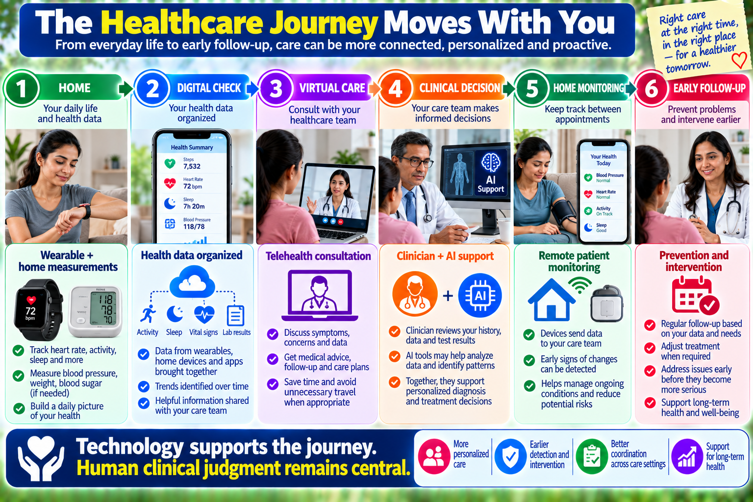 Future healthcare journey showing how patients may move between home monitoring, virtual care, clinical decisions and follow-up