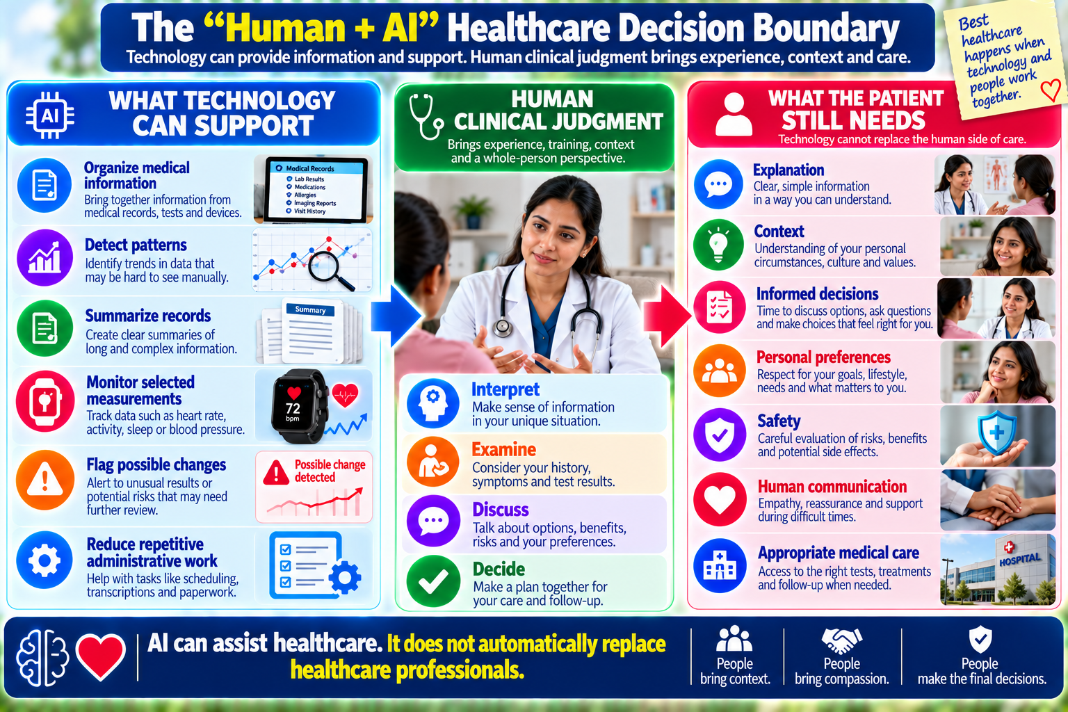 Human and AI healthcare decision boundary showing what artificial intelligence can support and where clinical judgment remains essential
