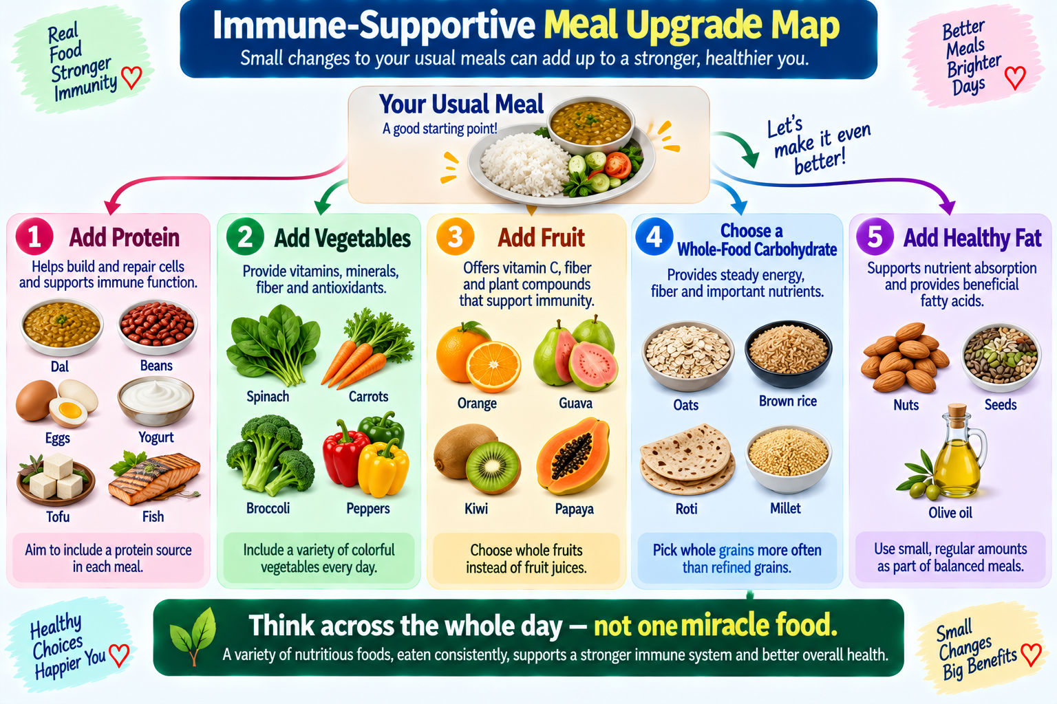 Immune-supportive meal upgrade map showing how to add protein, vegetables, fruit, whole grains and healthy fats to everyday meals