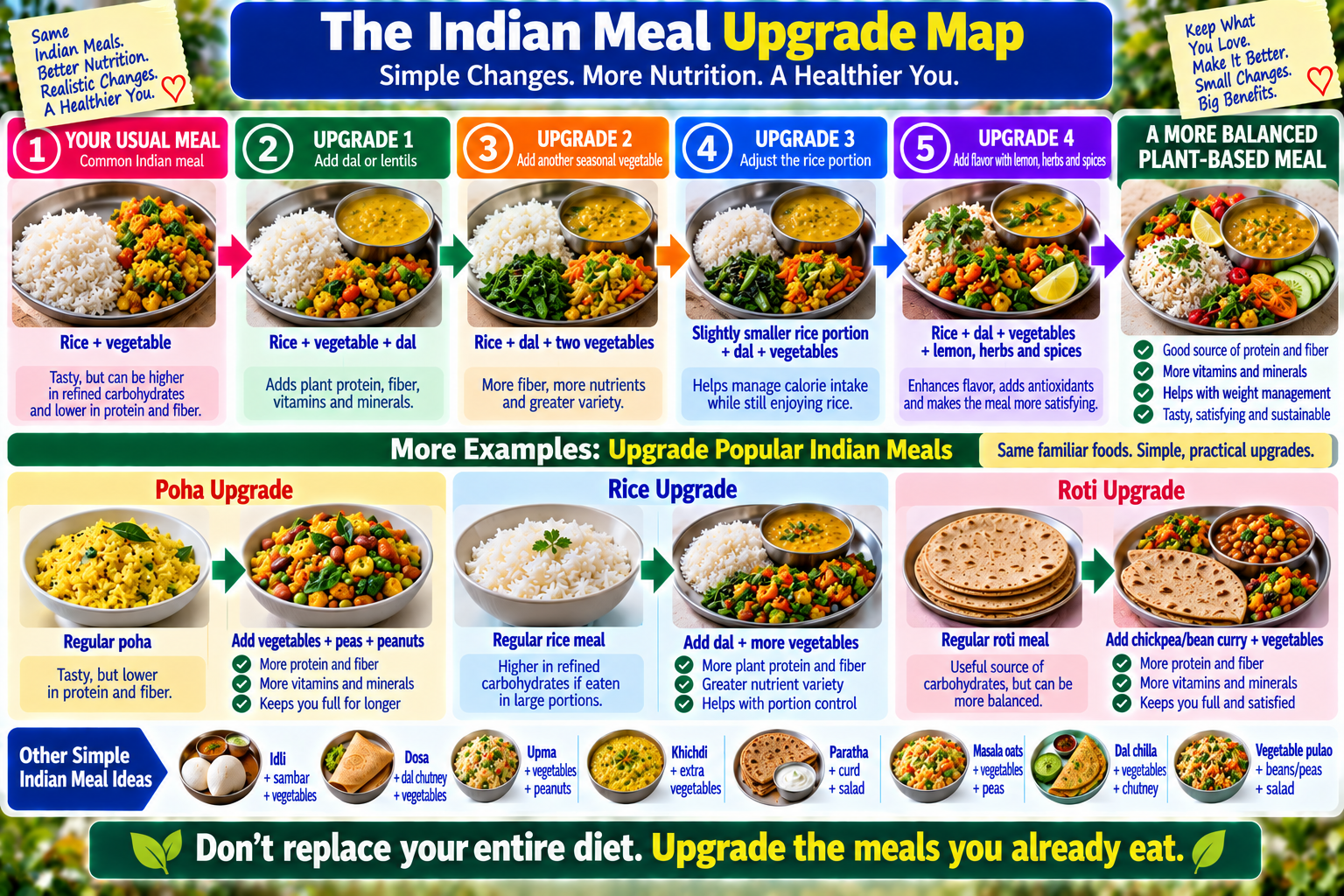 Indian plant-based meal upgrade map showing simple ways to add legumes, vegetables, and appropriate portions to familiar meals