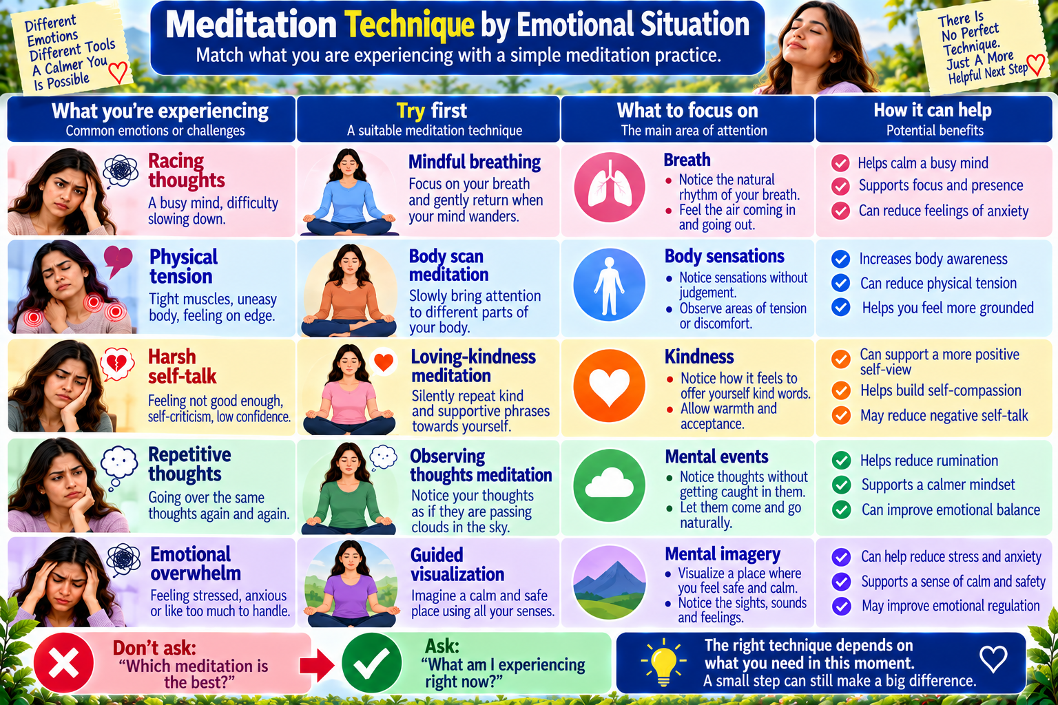 Meditation technique matching guide showing which practice to choose for racing thoughts, physical tension, self-criticism, repetitive thoughts, and emotional overwhelm