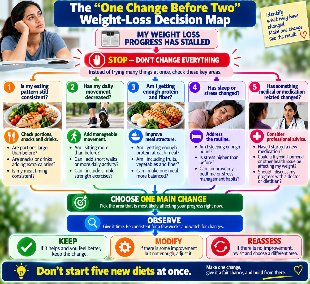 Weight loss decision map showing how to identify one likely problem and make one practical change before changing multiple habits