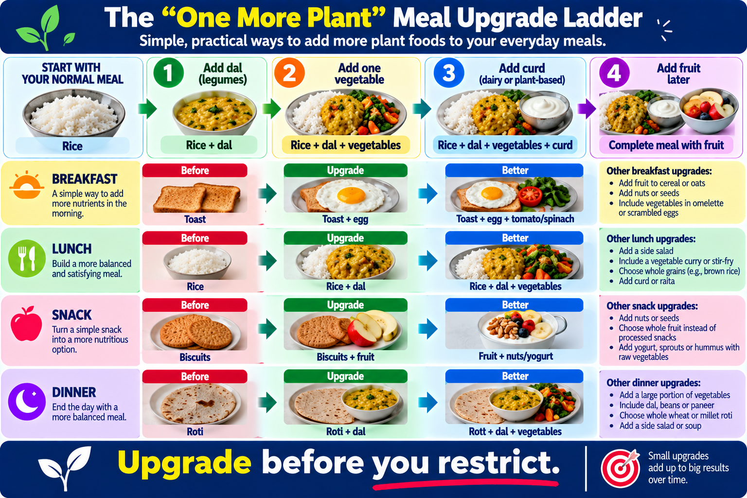 One More Plant smart nutrition meal upgrade ladder showing simple ways to add vegetables, fruit, beans and whole grains