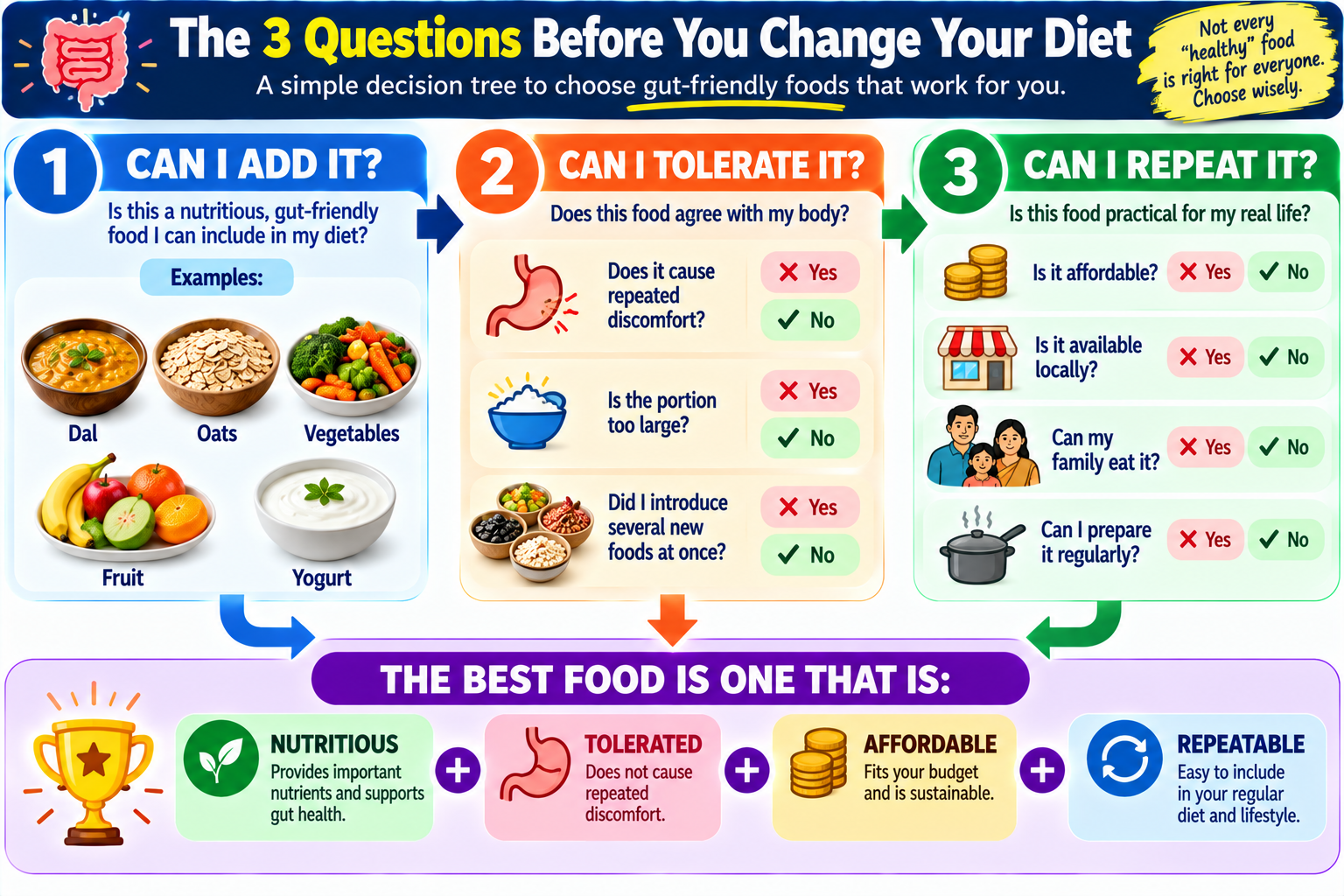 People-first gut health food guide showing how to choose foods based on nutrition tolerance affordability and repeatability
