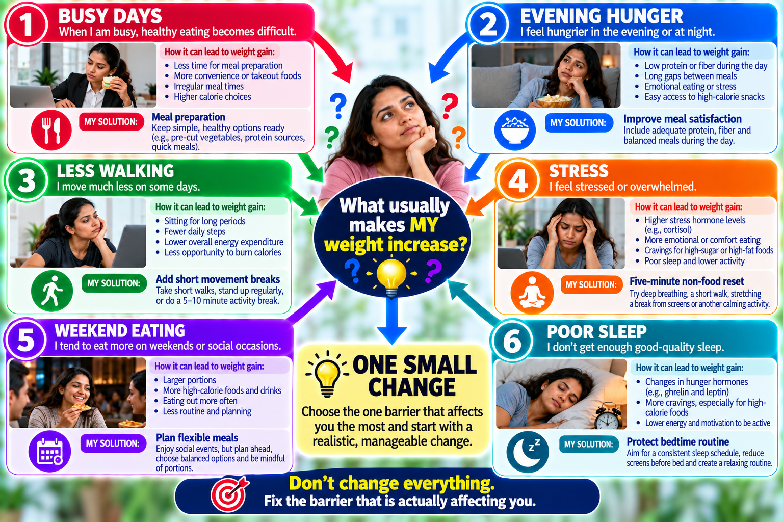 Personal weight maintenance trigger map connecting common causes of weight gain with practical everyday solutions