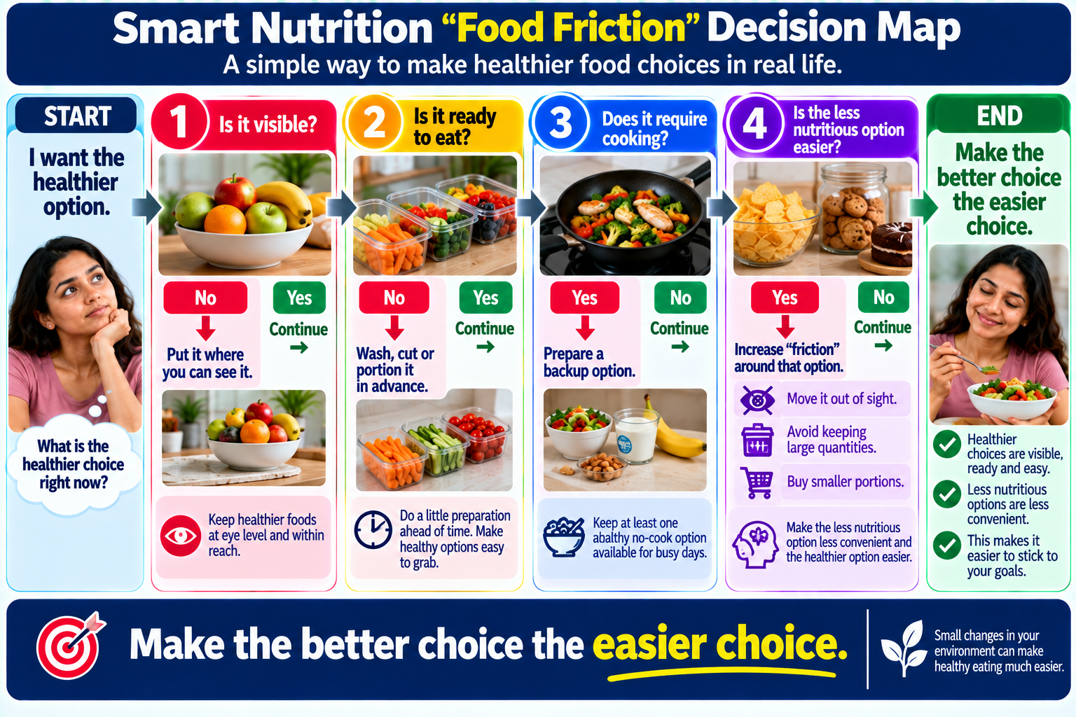 Smart nutrition food friction decision map showing how to make healthy food choices easier at home