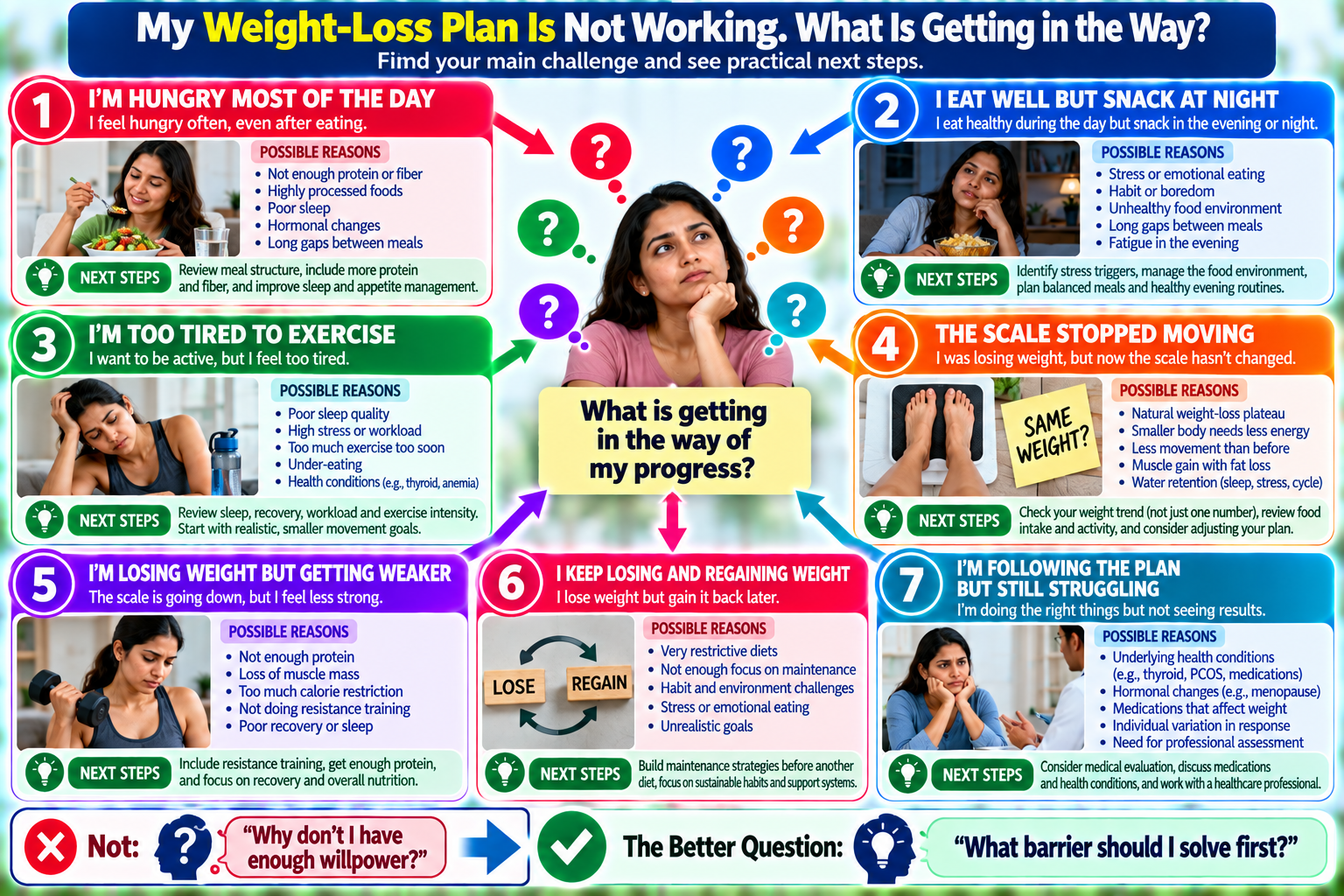 Weight loss friction finder decision map matching hunger, fatigue, plateaus, weakness and weight regain with practical next steps