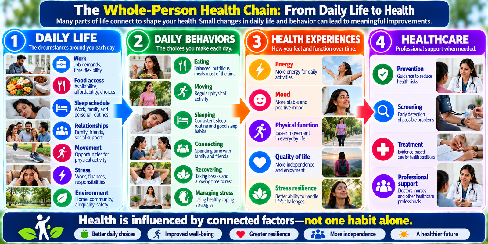 Whole-person health chain showing how daily life, behaviors, health experiences and healthcare interact