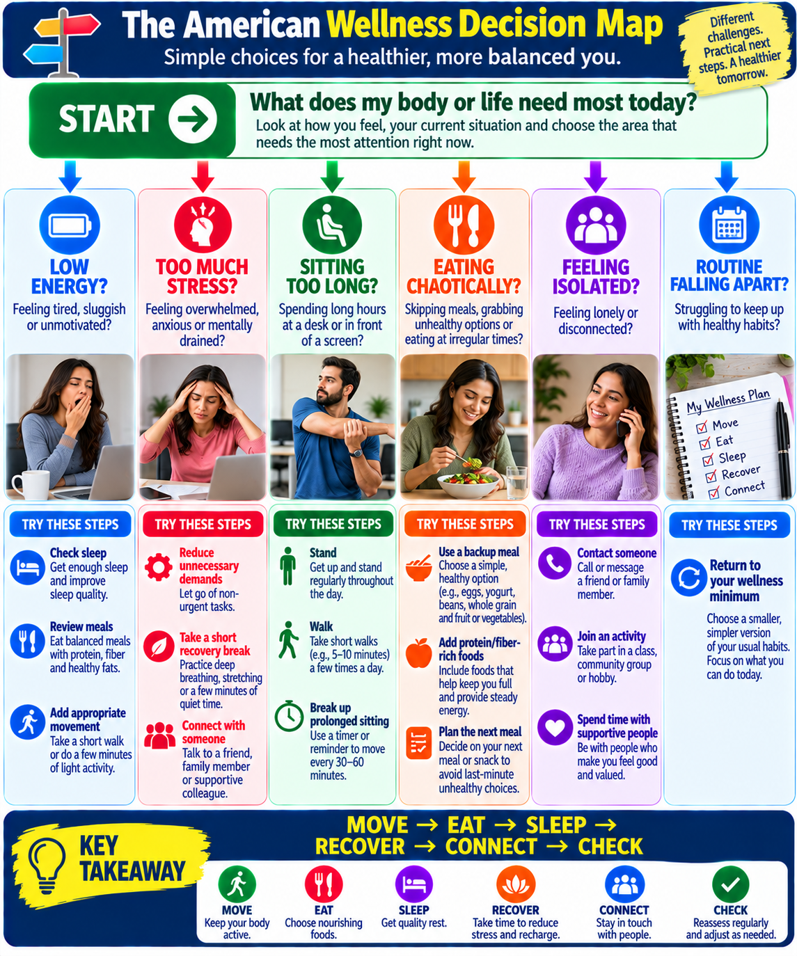 “American wellness decision map showing practical choices for managing movement, nutrition, sleep, stress, recovery, and social connection.”