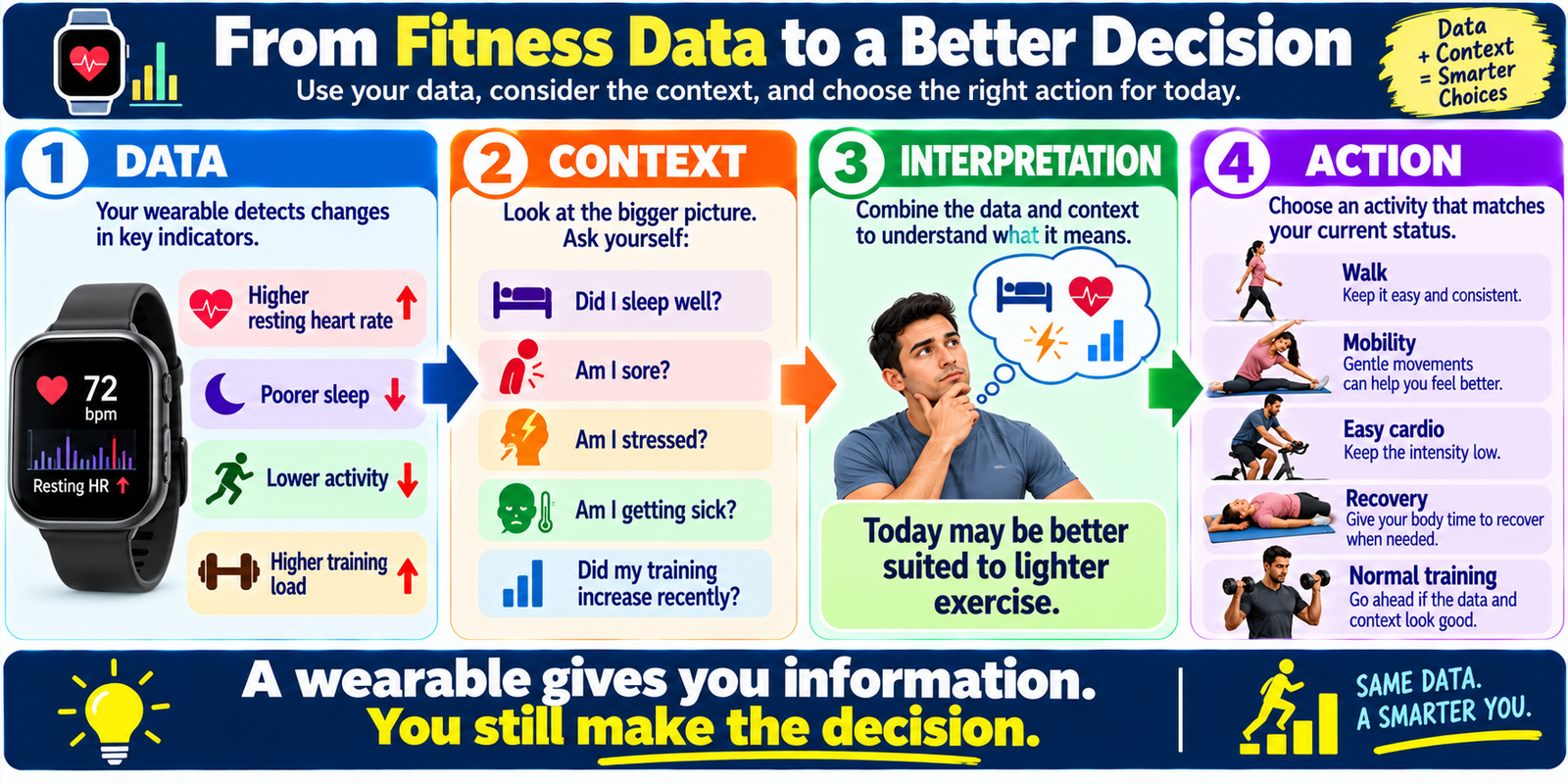 Fitness data to better decision infographic showing how wearable data, personal context, interpretation, and action work together