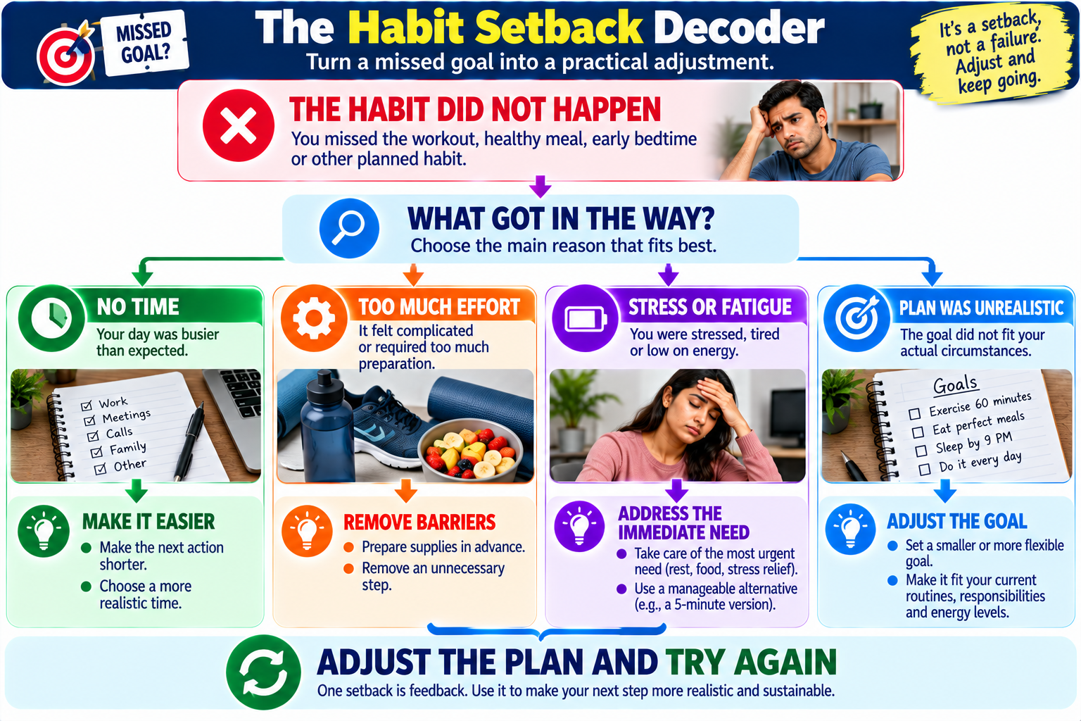 Habit setback decision tree showing how to adjust an unrealistic plan, reduce effort, manage stress, and restart a healthier routine.