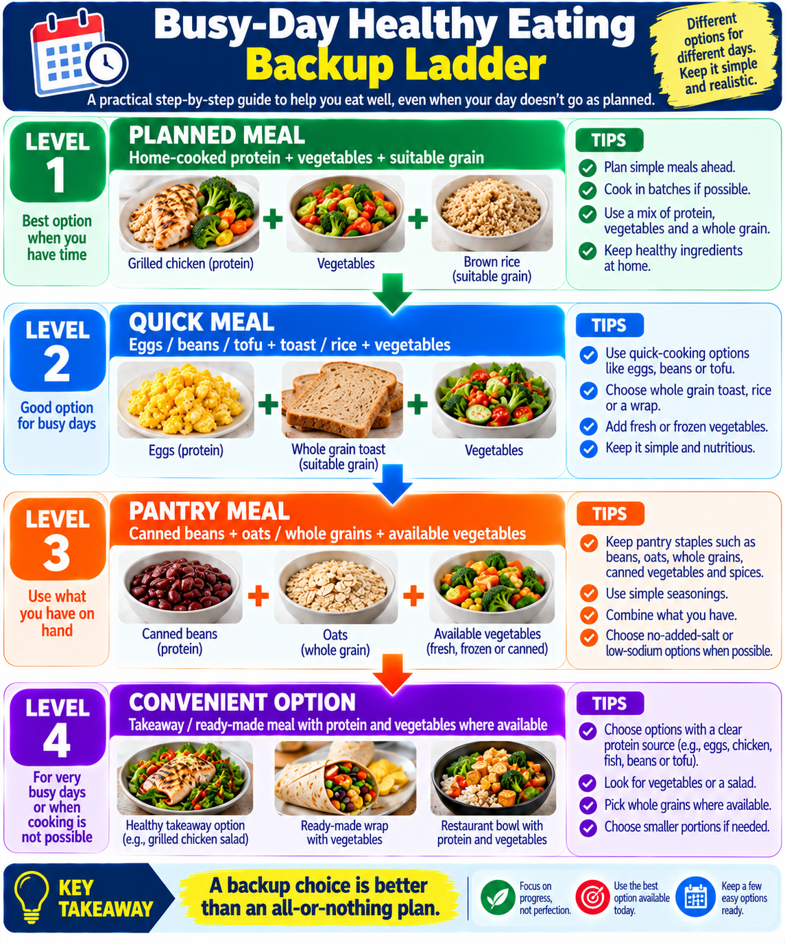 “Healthy eating backup ladder showing practical meal options for busy days, from planned meals to convenient alternatives.”