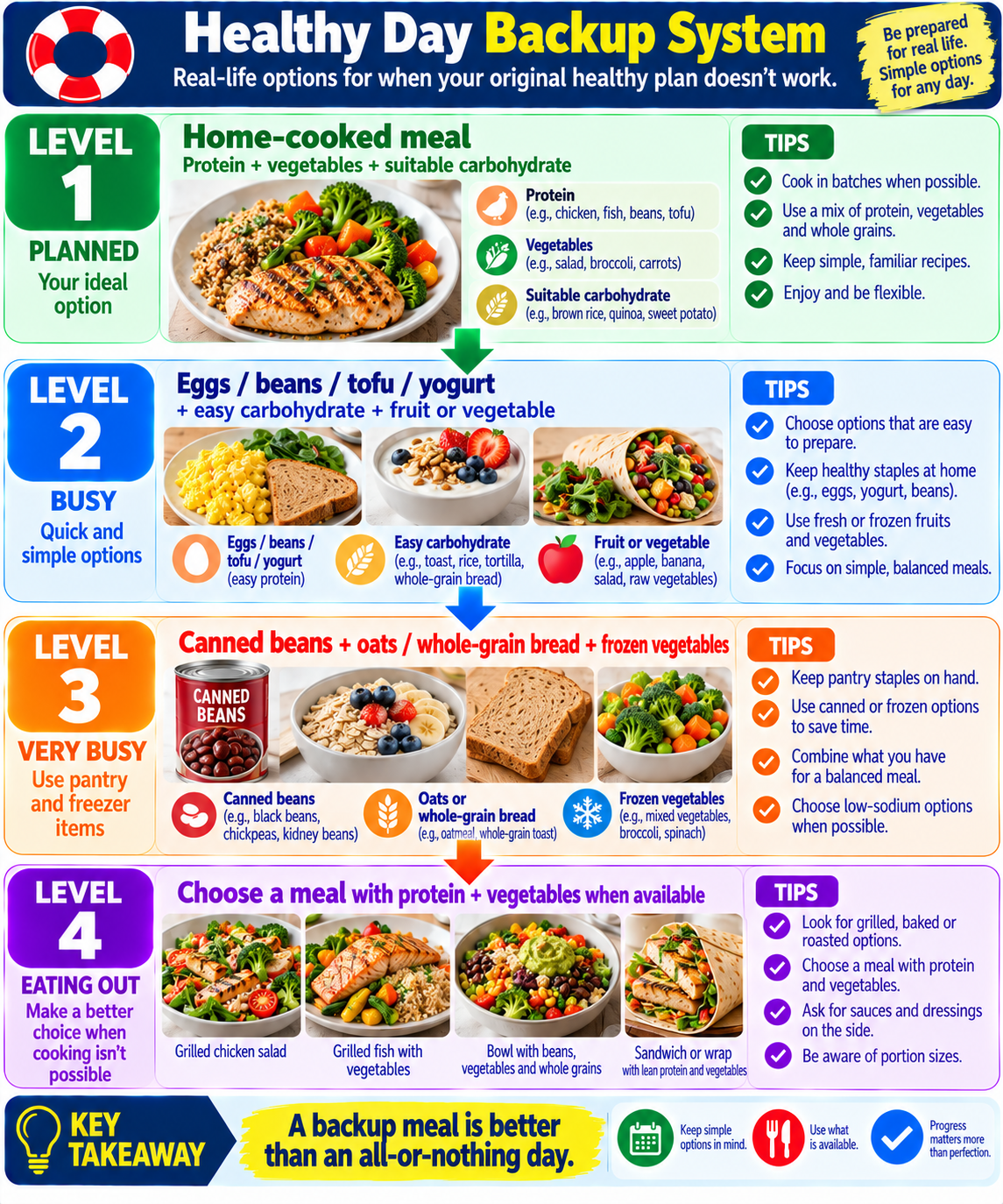 “Healthy eating backup system showing four practical meal options for planned, busy, very busy, and eating-out days.”