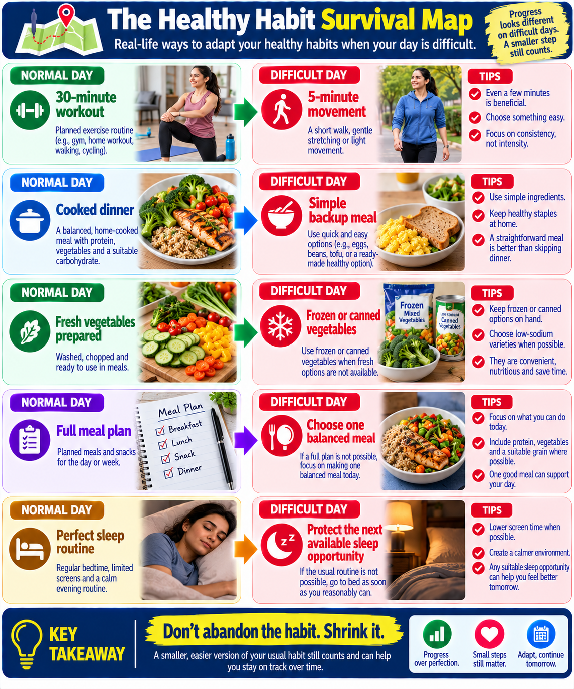 “Healthy habit survival map showing how nutrition, exercise, meal planning, and sleep habits can be adapted during difficult days.”