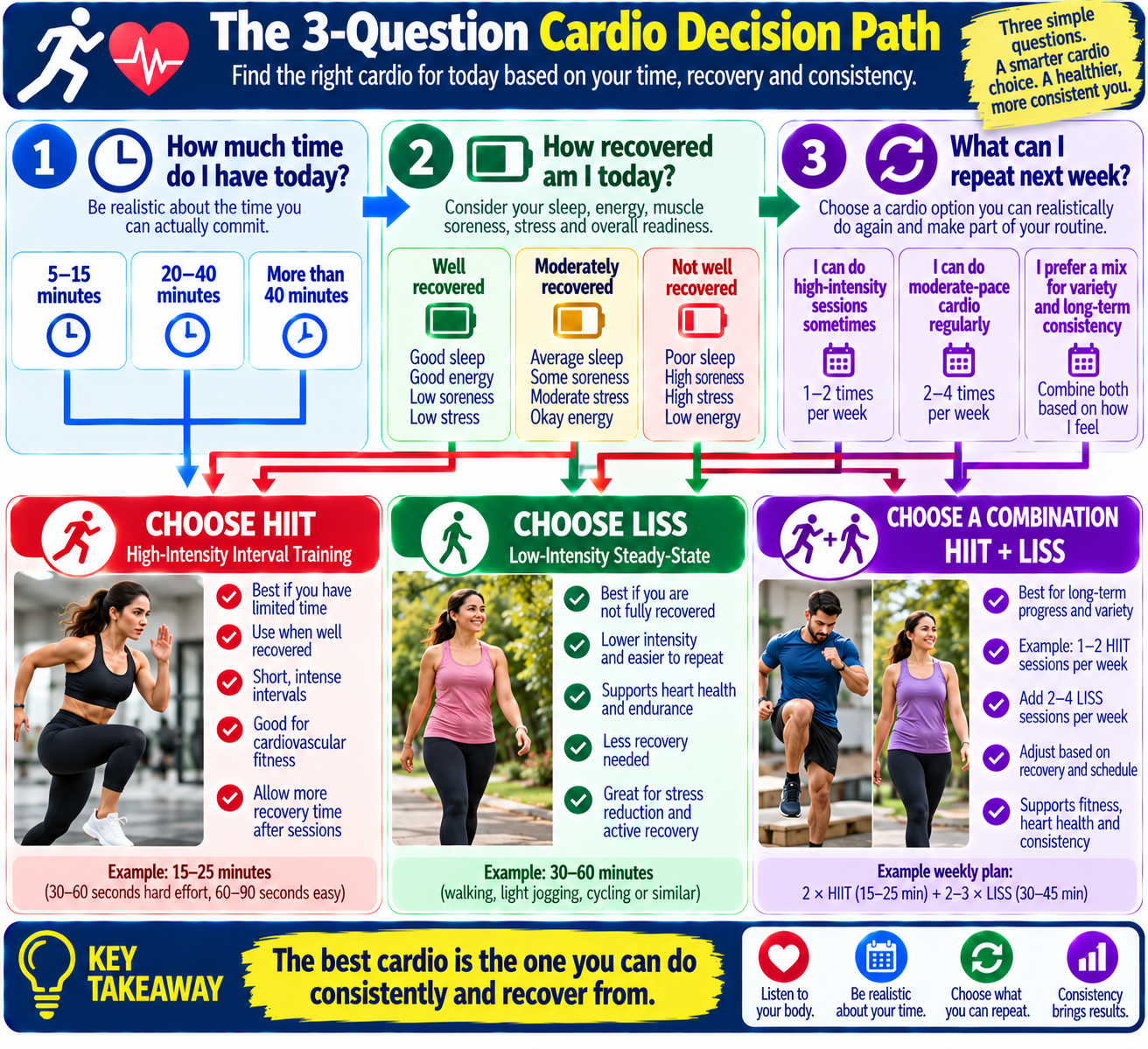 HIIT or LISS decision path showing how time, recovery, and consistency guide cardio choices for fat loss