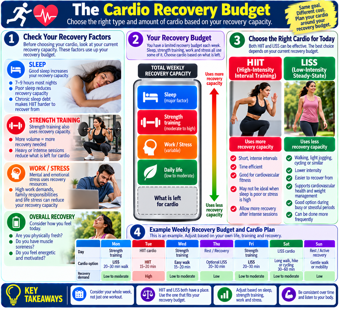 HIIT vs LISS recovery budget showing how workout intensity affects weekly fat loss planning and recovery