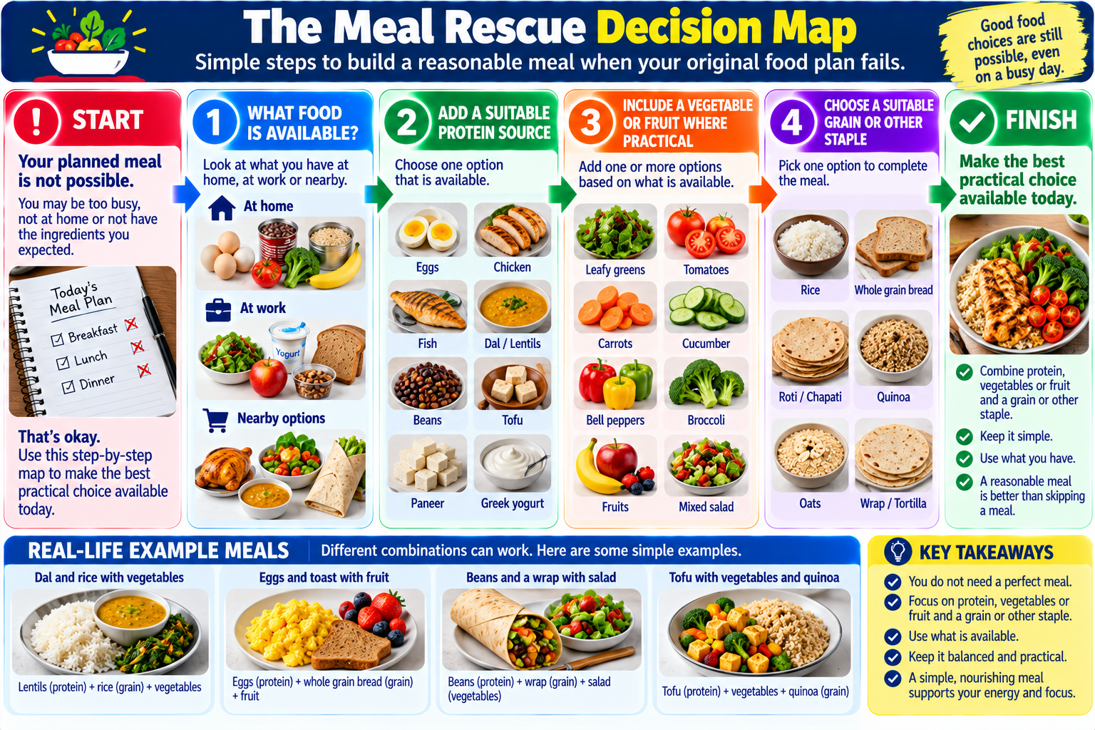 Infographic showing how to assemble a balanced meal with available foods when a healthy weight-loss meal plan is disrupted.