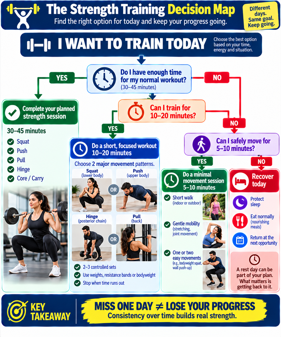 “People-first strength training decision map showing how to adapt a workout when time, energy, or circumstances change.”