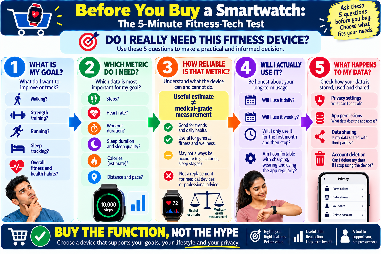 Fitness technology buying checklist showing five questions about goals, metrics, accuracy, regular use, and wearable data privacy