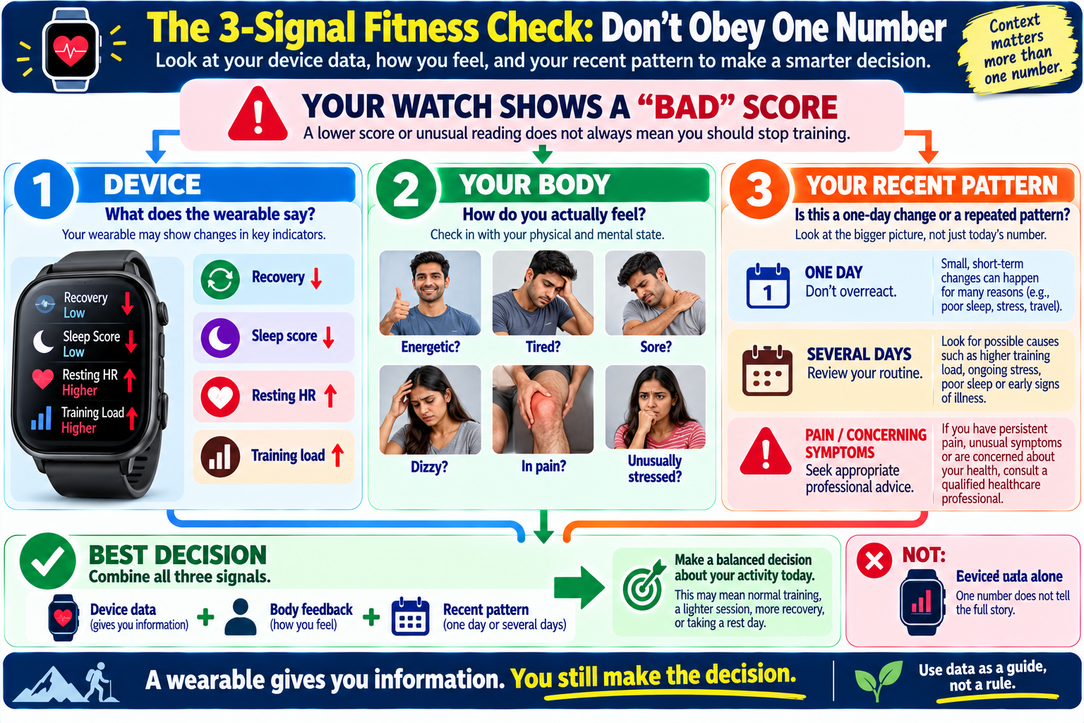 Three-signal fitness check showing wearable data, body feedback, and recent activity patterns before changing a workout