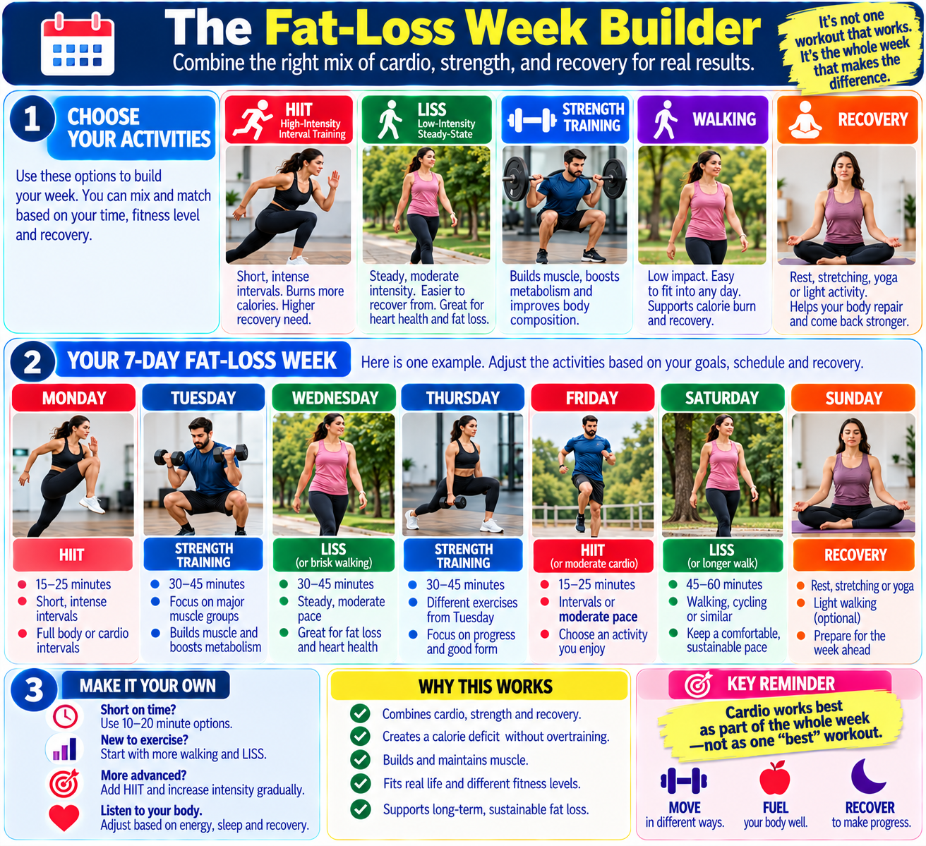 Weekly fat loss cardio planner showing how HIIT, LISS, walking, strength training, and recovery can fit together