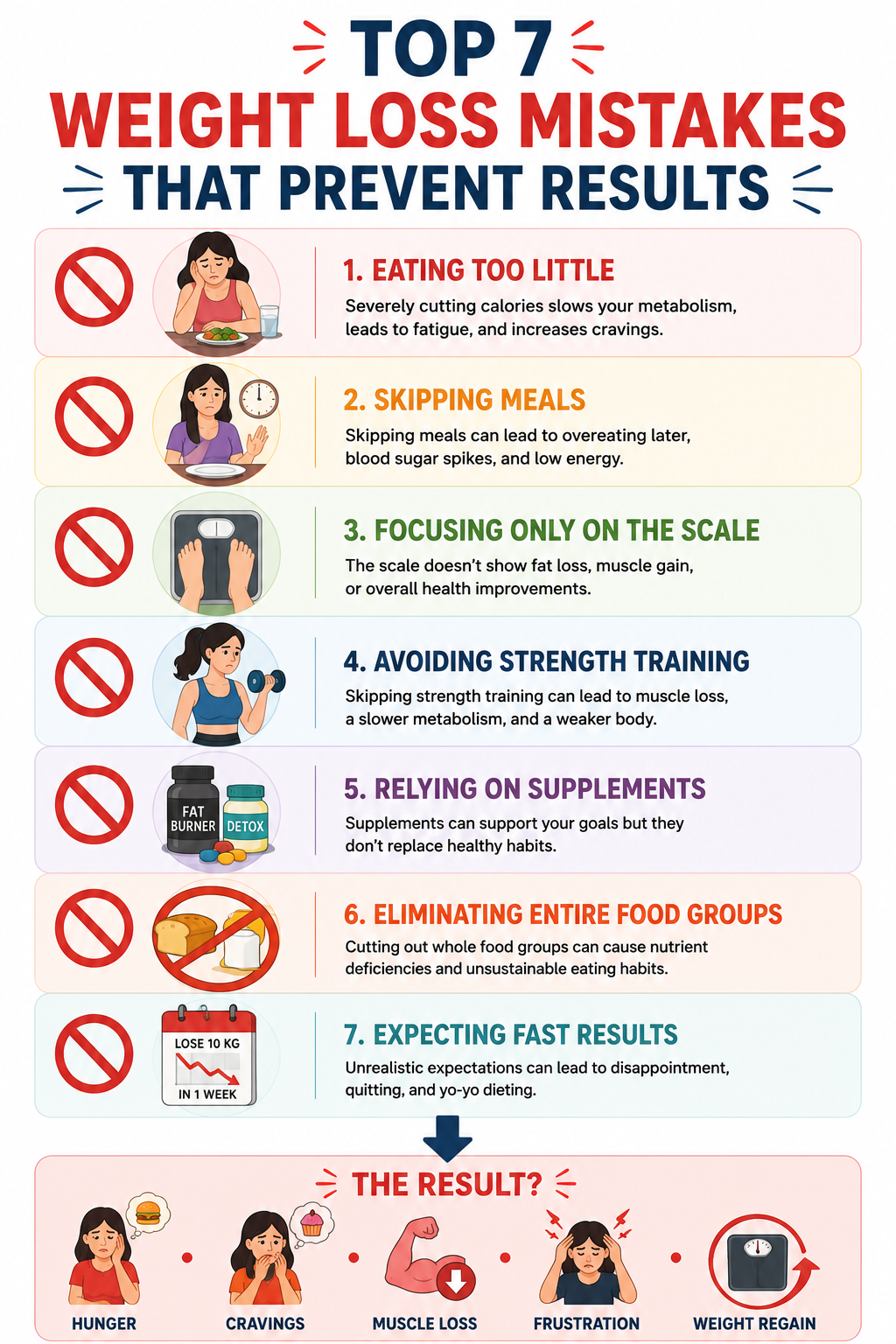 Infographic showing the most common weight loss mistakes that prevent results, including skipping meals, eating too little, avoiding strength training, and expecting fast weight loss.