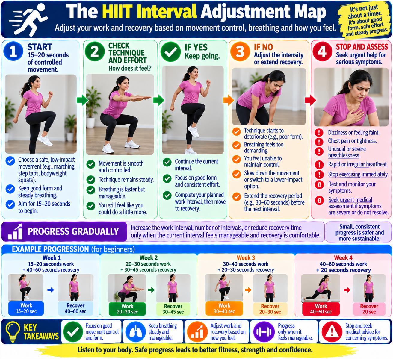 Beginner HIIT interval adjustment map showing how to change work and recovery times according to exercise control, breathing, and recovery.