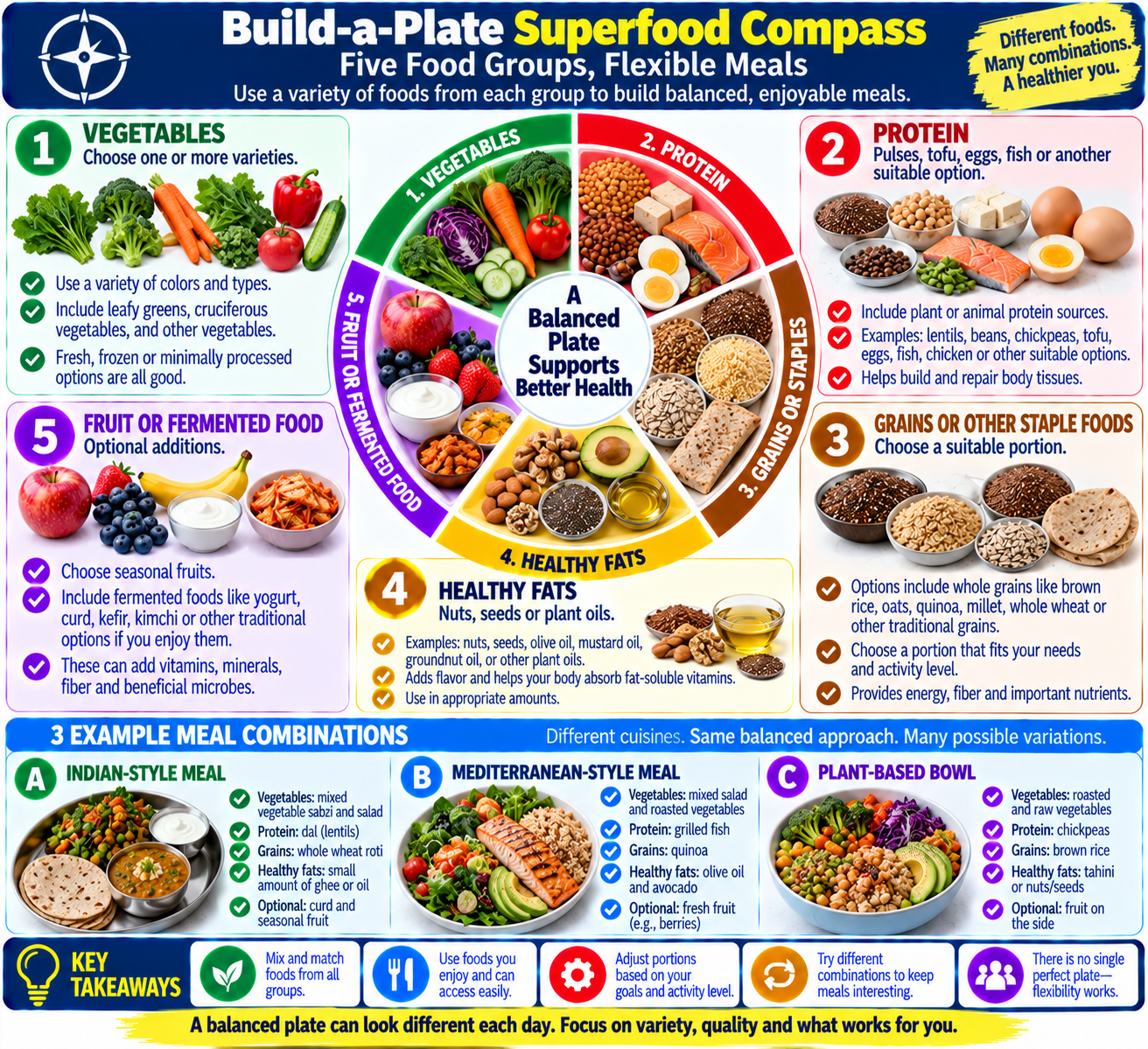 Build-a-plate superfood compass showing how vegetables, fruit, whole grains, legumes, and nuts or seeds can combine in balanced meals.