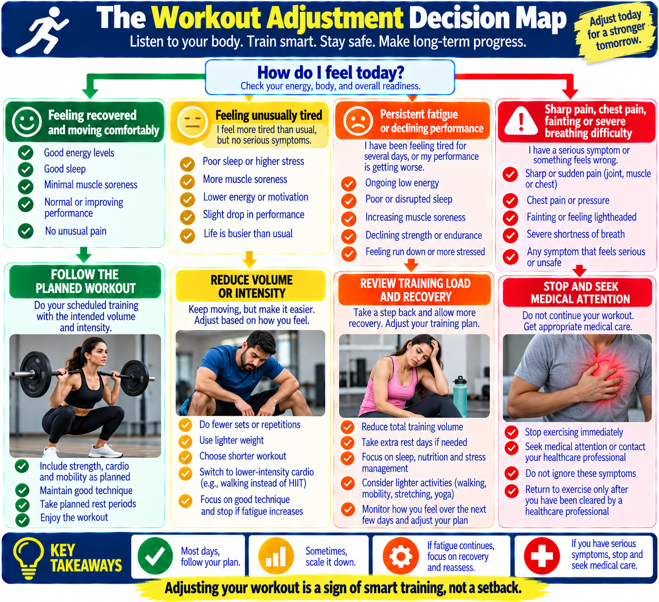 Workout adjustment decision map showing how to adapt exercise intensity based on readiness, fatigue, recovery, and pain.
