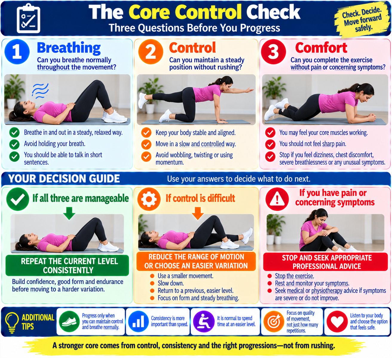 Beginner core exercise self-check infographic covering breathing, movement control, and comfort before progressing to harder variations.