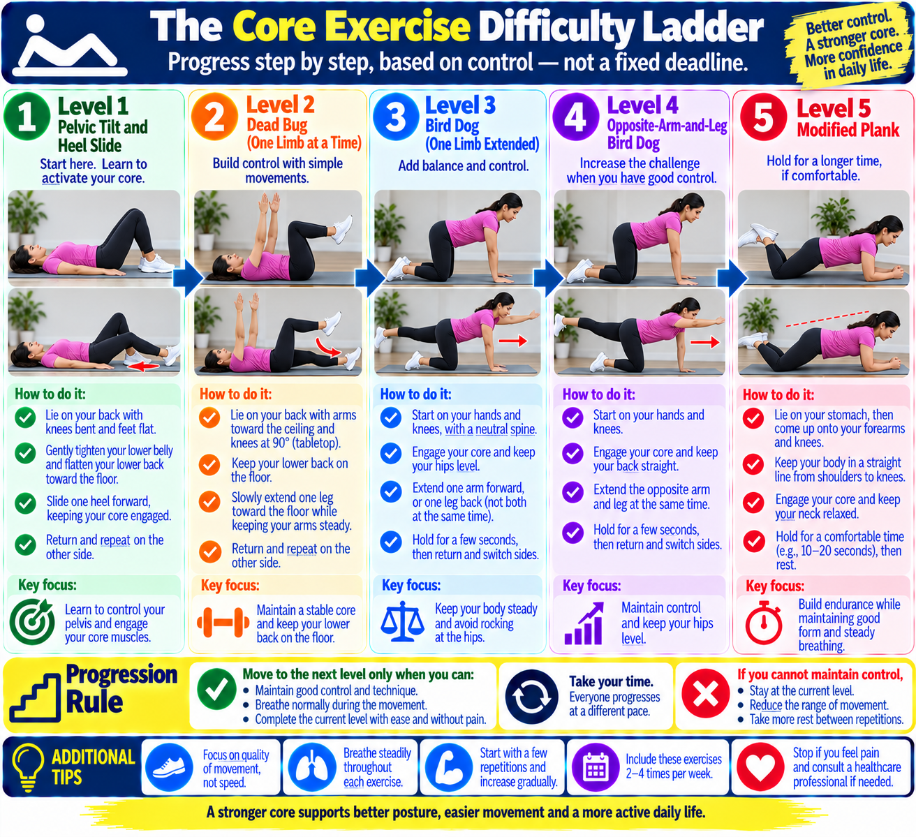 Beginner core exercise difficulty ladder showing easier and harder variations of heel slides, dead bugs, bird dogs, and modified planks.