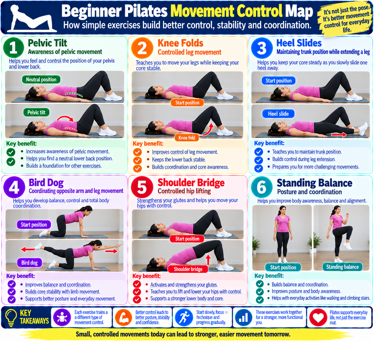 Beginner Pilates movement control map showing pelvic tilts, knee folds, heel slides, bird dogs, shoulder bridges, and standing balance exercises.