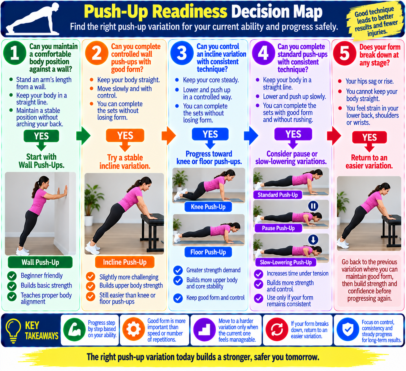 Push-up readiness map showing how beginners can choose between wall, incline, knee, standard, and advanced push-up variations based on movement control.