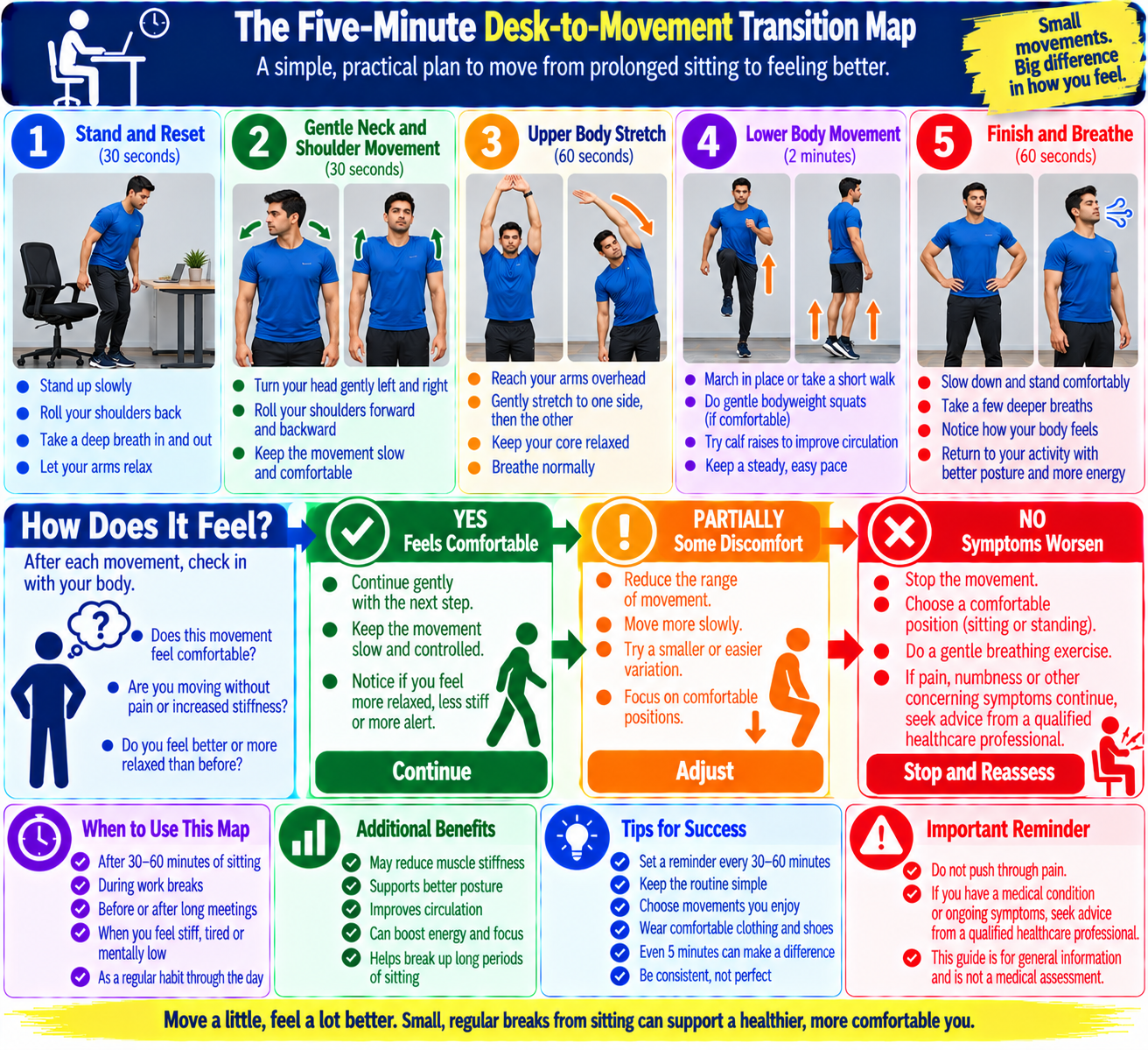 Five-minute desk-to-movement transition map showing a sequence of walking, seated pelvic tilts, supported hip movement, and a final comfort check after prolonged sitting.
