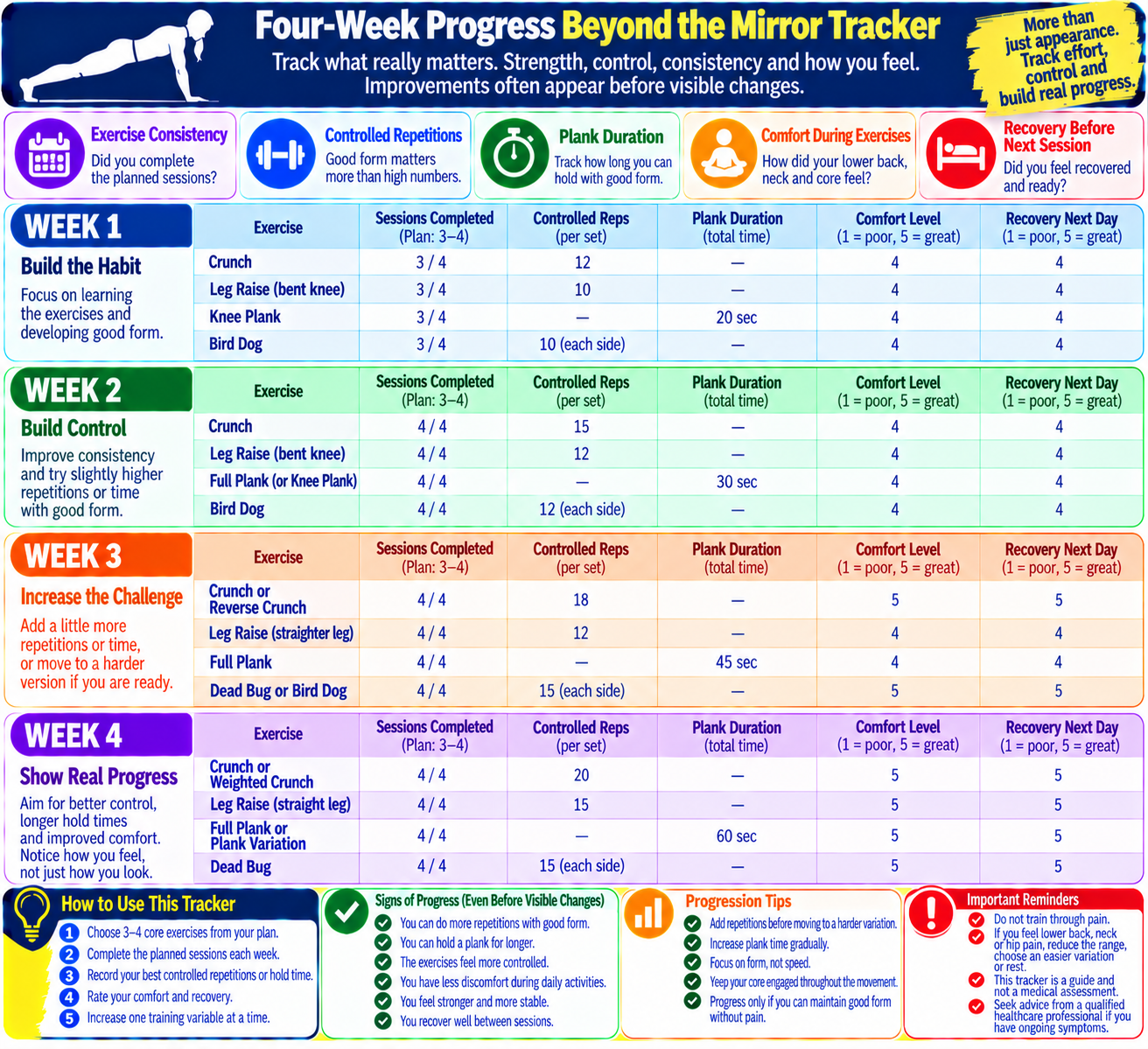 Four-week beginner abs workout tracker recording exercise consistency, controlled repetitions, plank duration, comfort, and recovery without relying only on appearance.