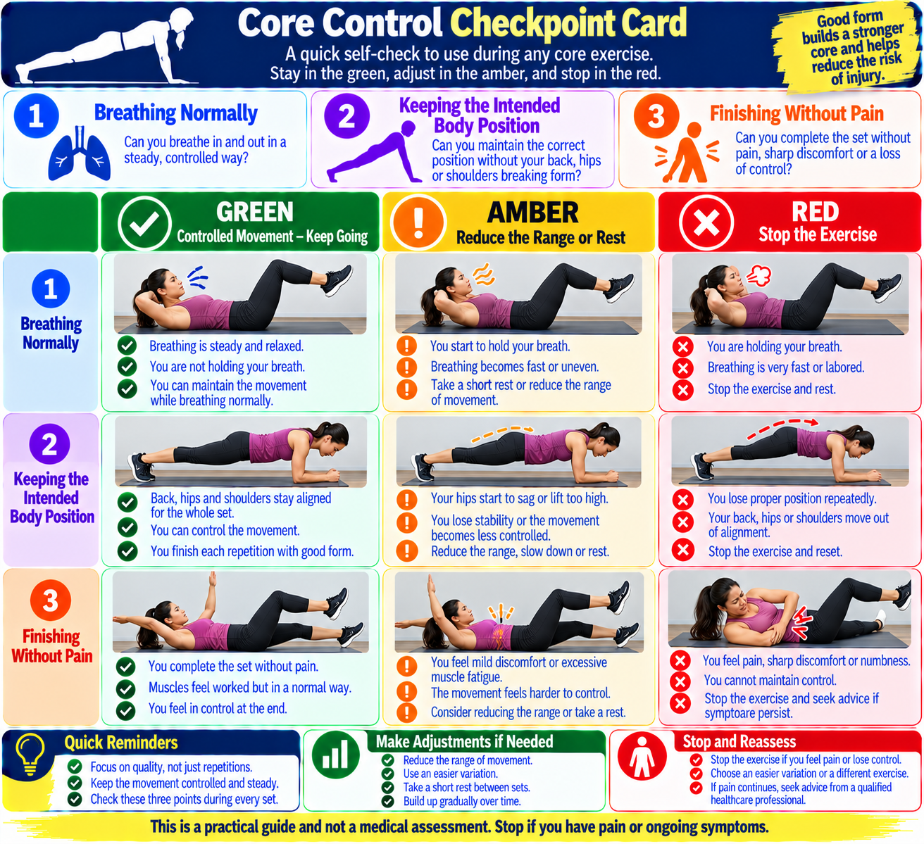 Core workout self-check infographic showing breathing, body-position control, and pain awareness checkpoints for dead bugs, planks, and bird dogs.