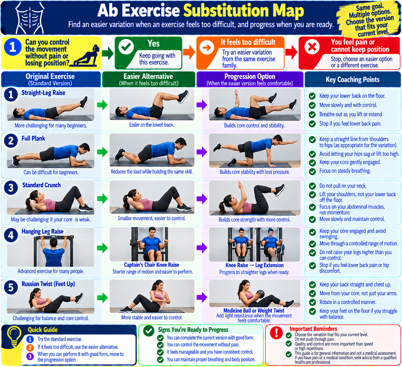Beginner abs workout substitution map showing easier alternatives for leg raises, planks, and abdominal exercises based on movement control and comfort.