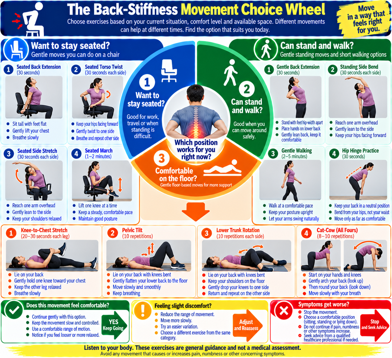 Lower-back stiffness movement choice wheel matching seated, standing, and floor-based mobility options with a reminder to stop movements that worsen symptoms.