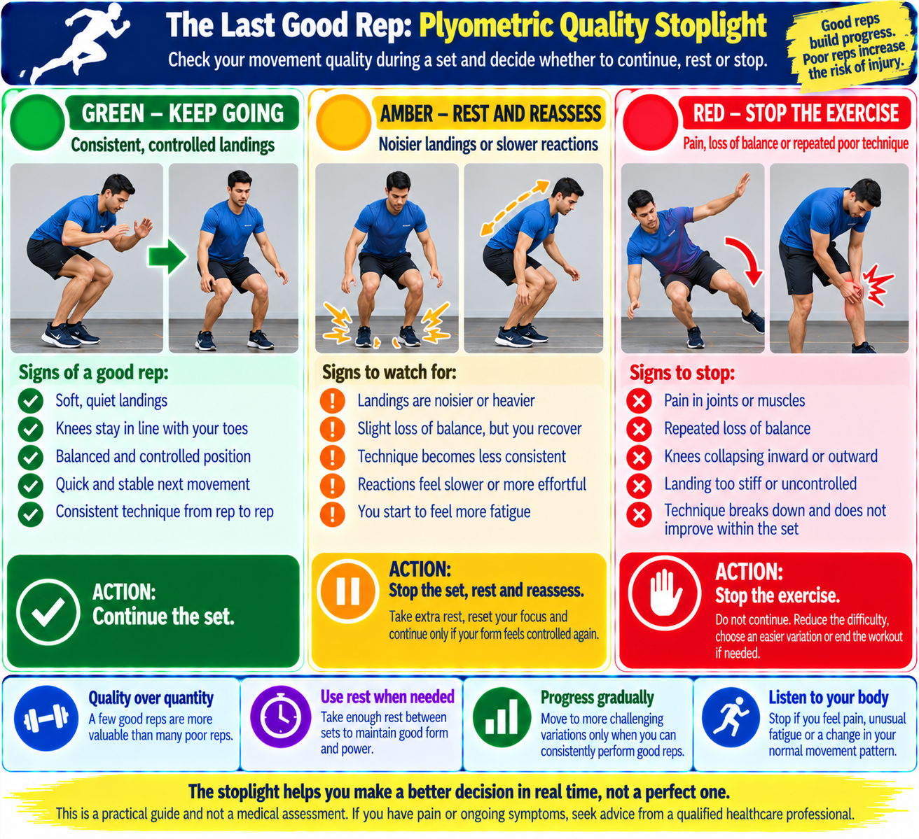 Plyometric workout quality stoplight showing when to continue, rest and reassess, or stop based on landing control, movement consistency, pain, and balance.