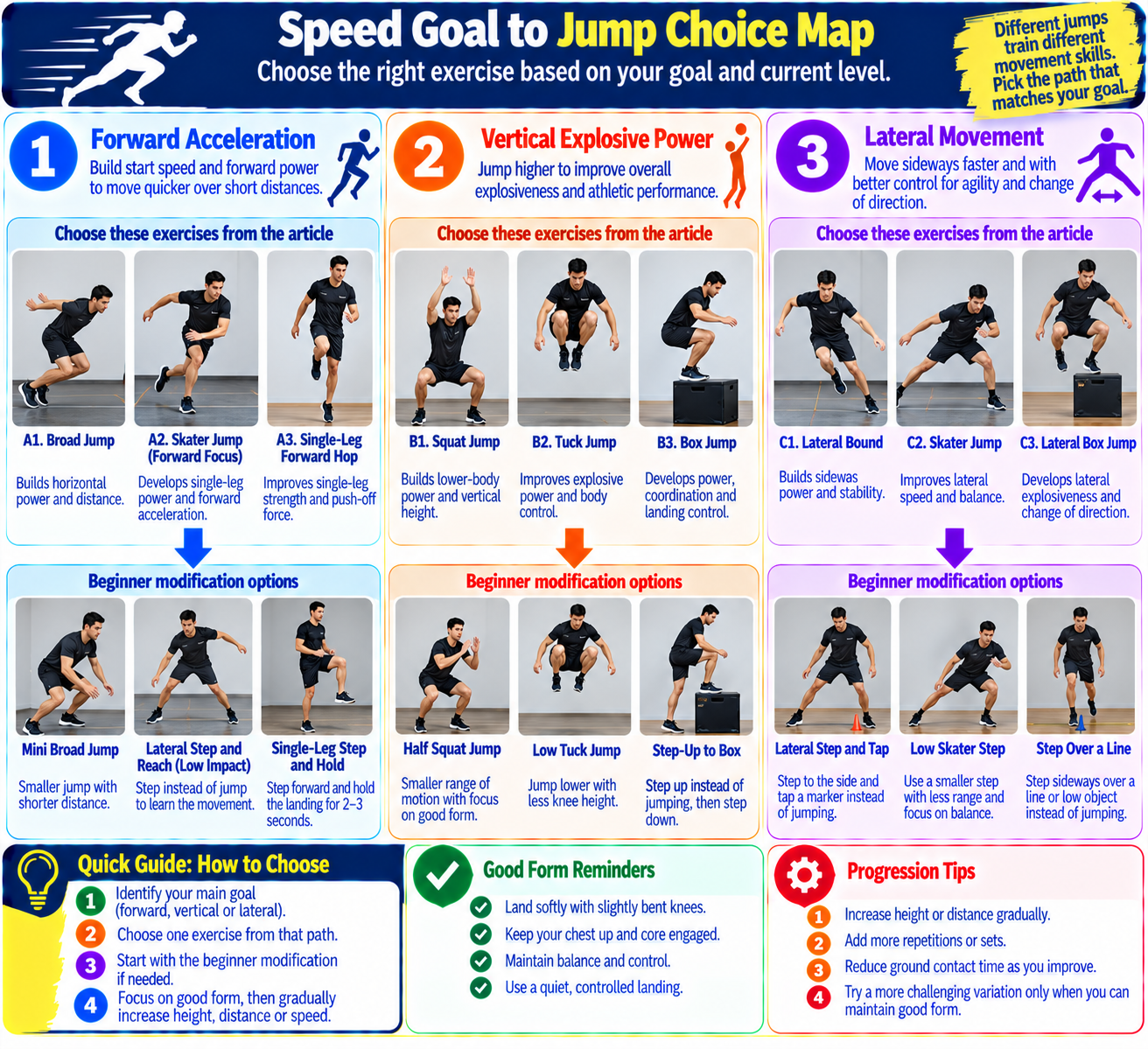 Plyometric speed goal map matching forward jumps, vertical jumps, and lateral hops with acceleration, explosive power, and side-to-side movement goals, including beginner modifications.