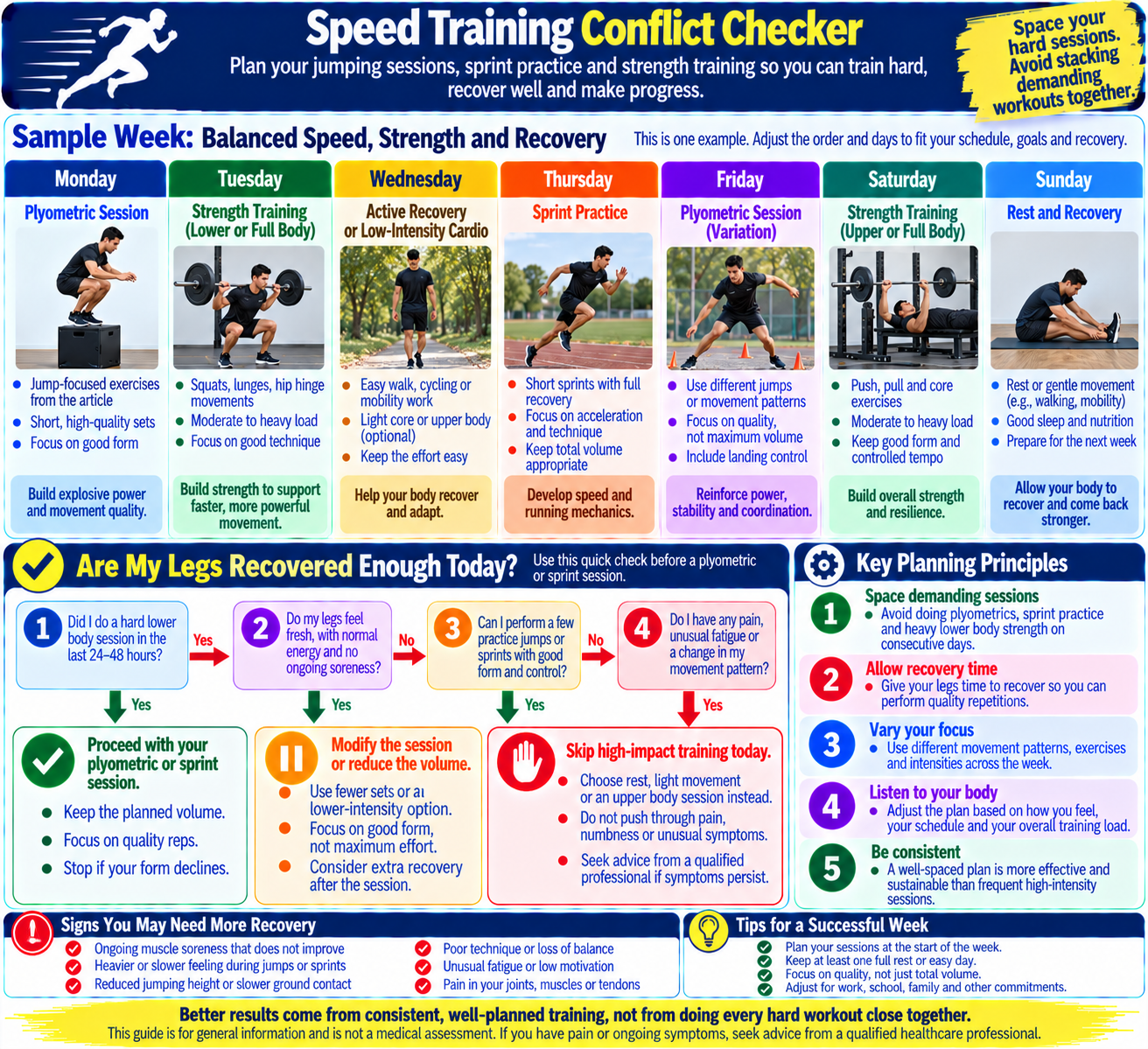 Weekly plyometric speed training planner showing how to organise jumping sessions, sprint practice, strength workouts, and recovery while checking leg fatigue before training.