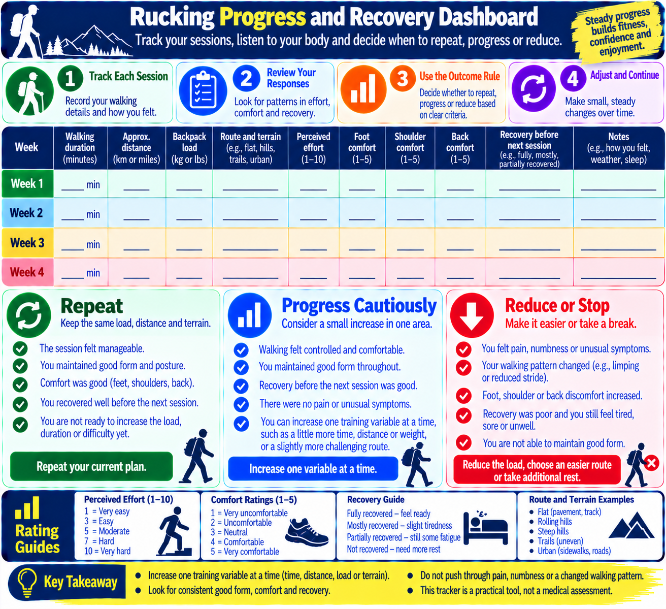 Beginner rucking progress dashboard for tracking backpack load, walking duration, terrain, perceived effort, discomfort, and recovery.