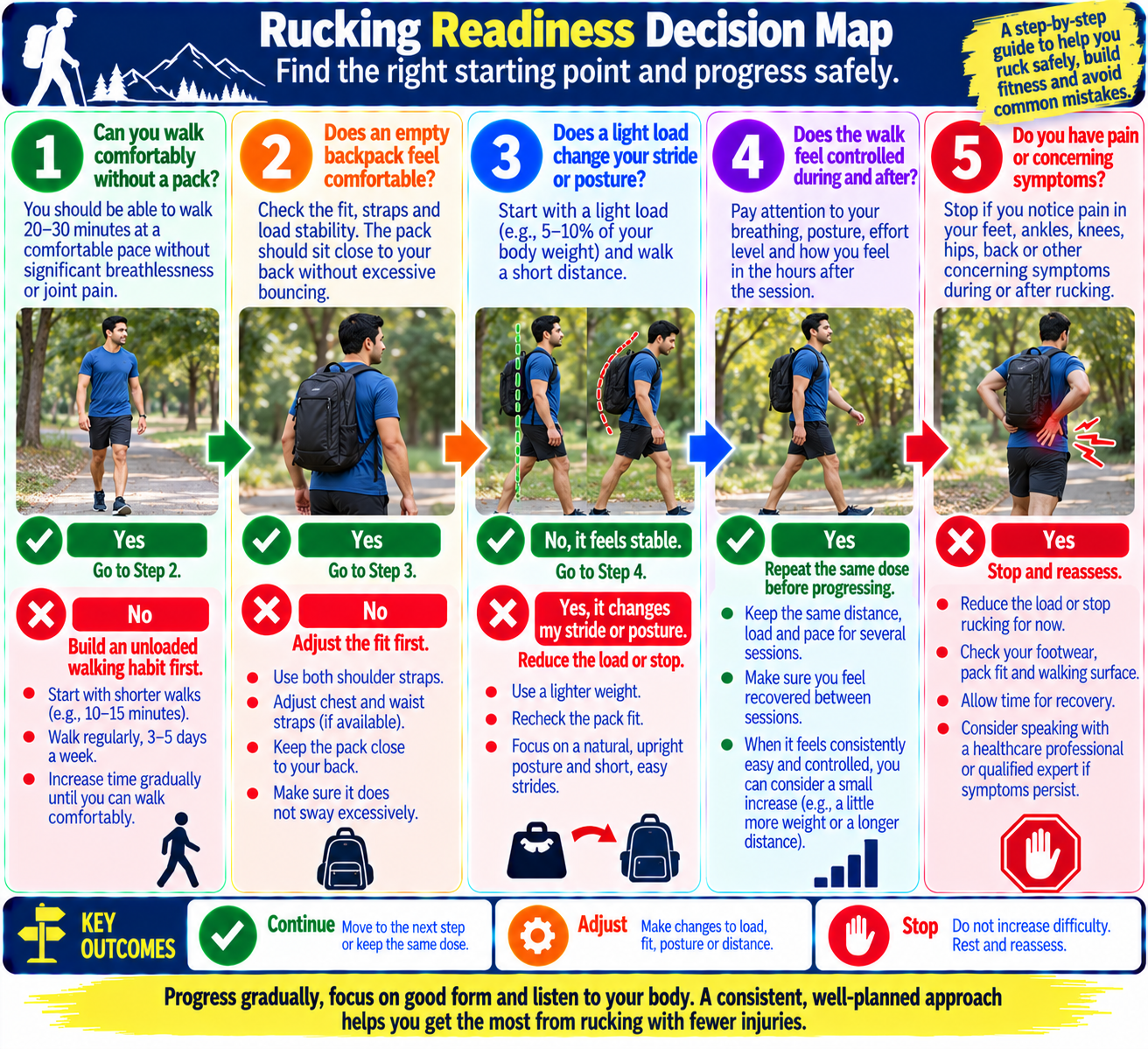 Rucking readiness decision map showing how beginners can assess walking comfort, backpack fit, movement control, and readiness to carry a light load