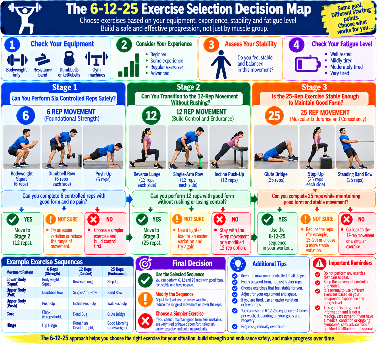 6-12-25 exercise selection decision map showing how to choose suitable six-rep, 12-rep, and 25-rep exercises based on equipment, experience, stability, and technique.