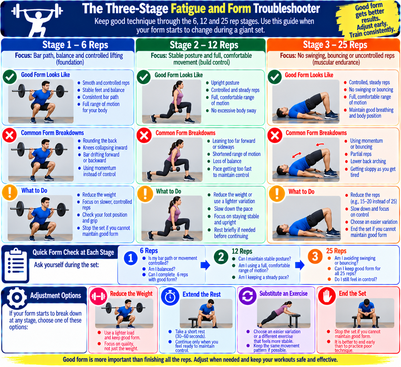 6-12-25 workout fatigue and form troubleshooting infographic showing technique checks and safe adjustments for the six-rep, 12-rep, and 25-rep exercises.