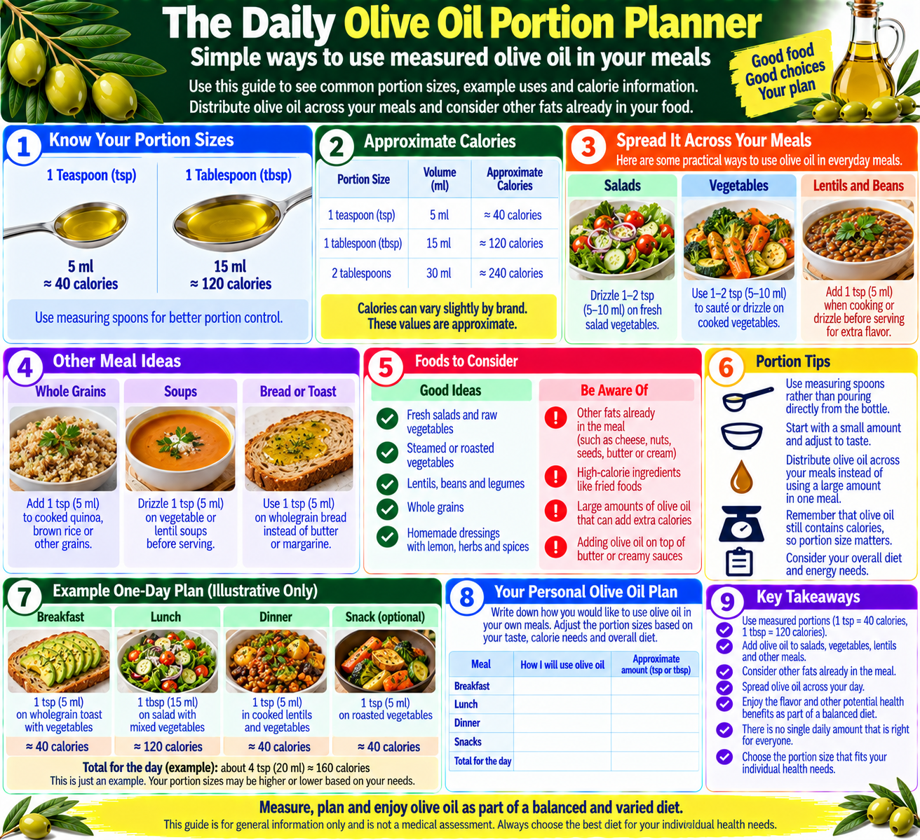 Daily extra virgin olive oil portion planner showing measured spoon sizes, example meal uses, approximate calories, and a reminder to account for other dietary fats.