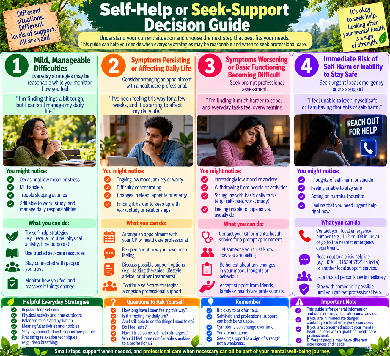 Depression support decision guide distinguishing self-help for manageable symptoms, professional assessment for persistent or worsening symptoms, and urgent help for immediate safety concerns.