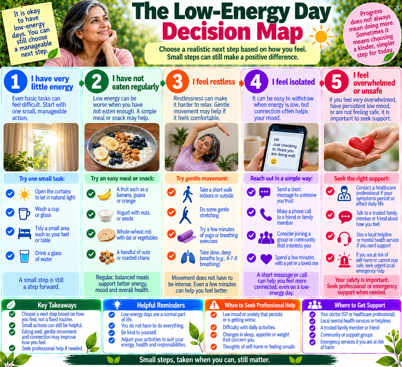 Low-energy day decision map suggesting manageable meals, gentle movement, rest, and social support for people experiencing depression.