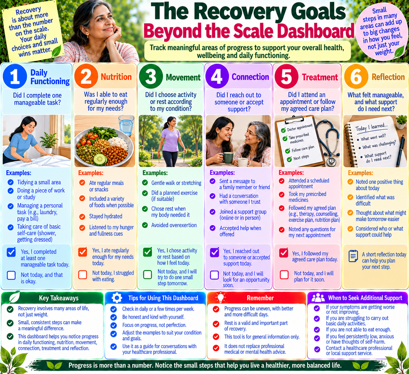 Depression recovery progress dashboard tracking sleep, regular meals, manageable activity, social connection and treatment participation beyond body weight.