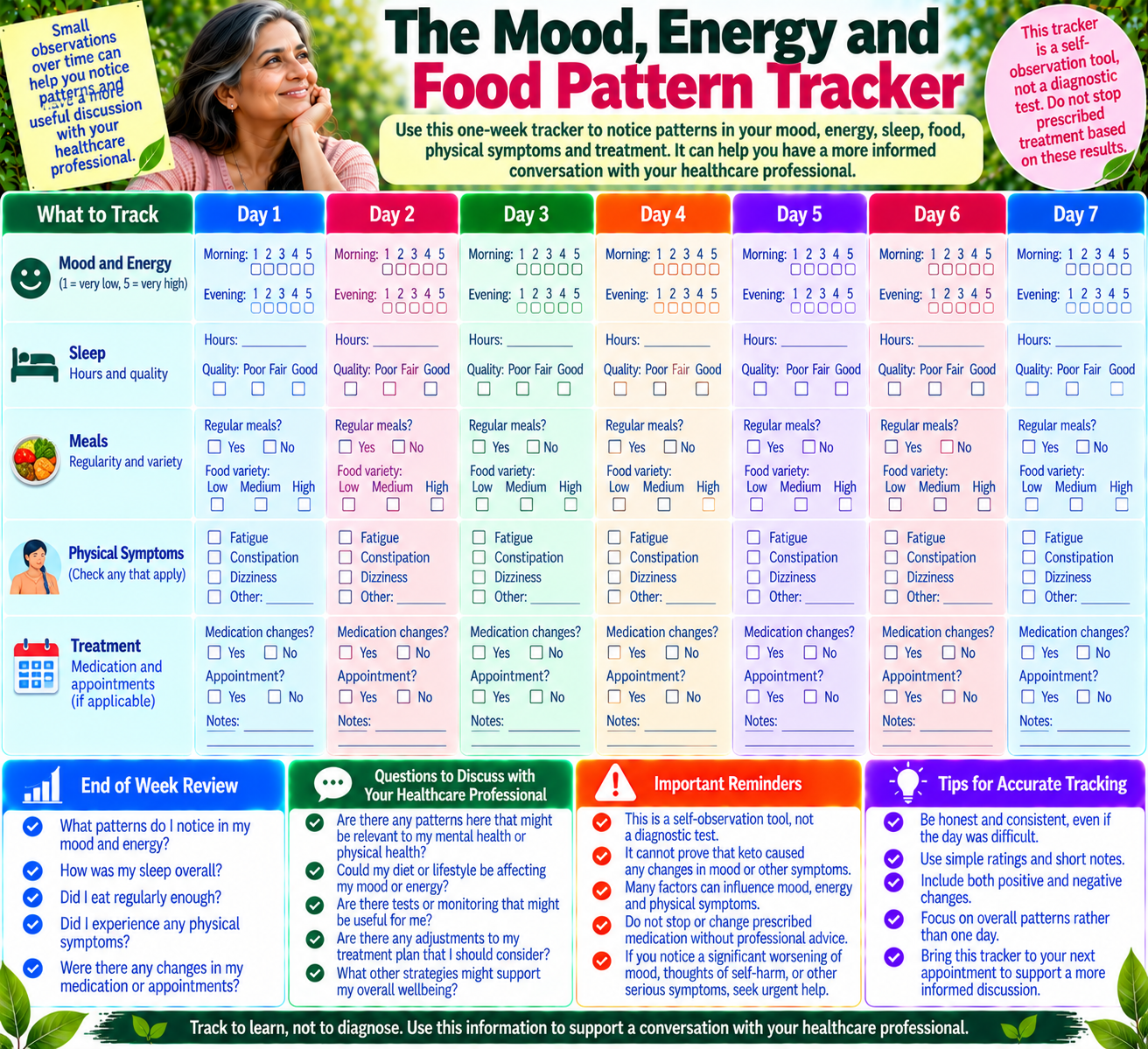 Weekly mood, energy, sleep, meal and symptom tracker for discussing dietary changes with a depression care professional.
